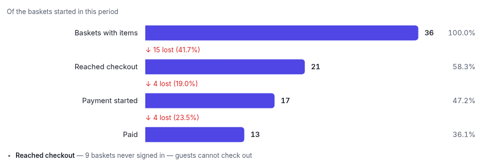 The conversion funnel: baskets with items, reached checkout, payment started and paid, with the drop-off between each stage