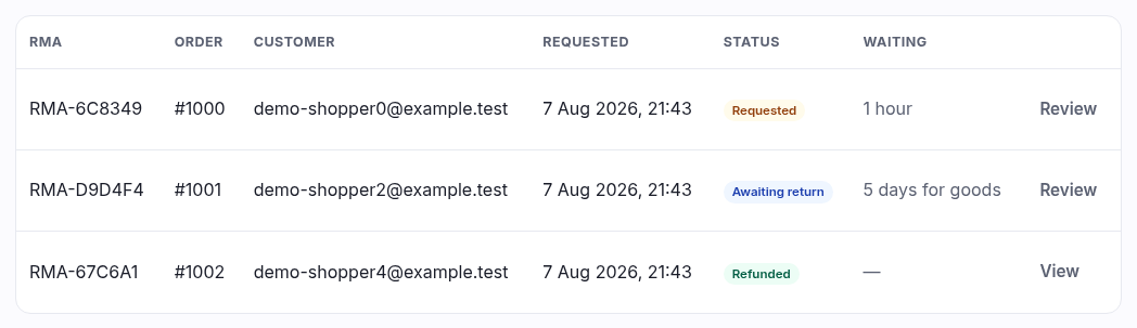 The returns queue: RMA code, order, customer, when requested, status and how long it has been waiting